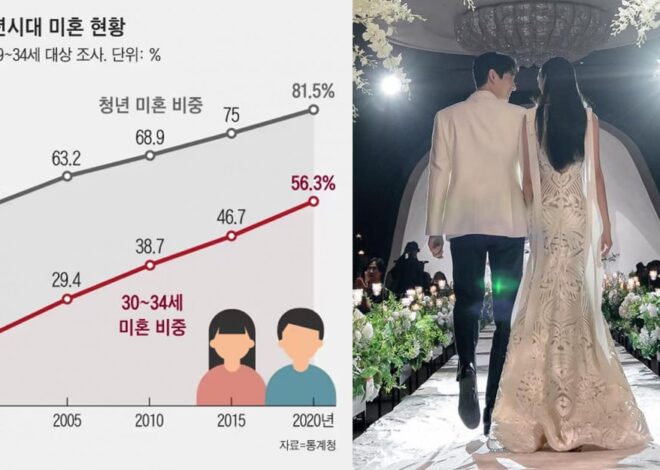 Lebih dari 80% warga Korea Selatan berusia 19-34 tahun belum menikah, hal ini merupakan yang Pertama dalam Sejarah
